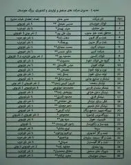 طبق آمارها سهم عربها از مديريت اقليم اهواز (استان خوزستان) کمتر از نیم درصد است